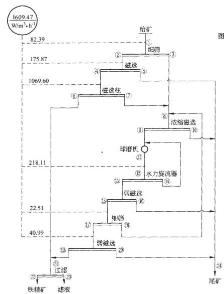 全新的全磁选工艺流程 全新的全磁选工艺流程