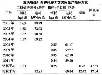 贵溪冶炼厂两种碎磨工艺实际生产指标对比 贵溪冶炼厂两种碎磨工艺实际生产指标对比