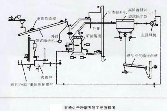 矿渣烘干粉磨系统工艺流程图 矿渣烘干粉磨系统工艺流程图
