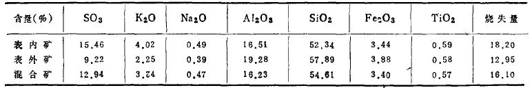 某明矾石矿的浮选试验研究 某明矾石矿的浮选试验研究