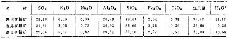 某明矾石矿的浮选试验研究 某明矾石矿的浮选试验研究