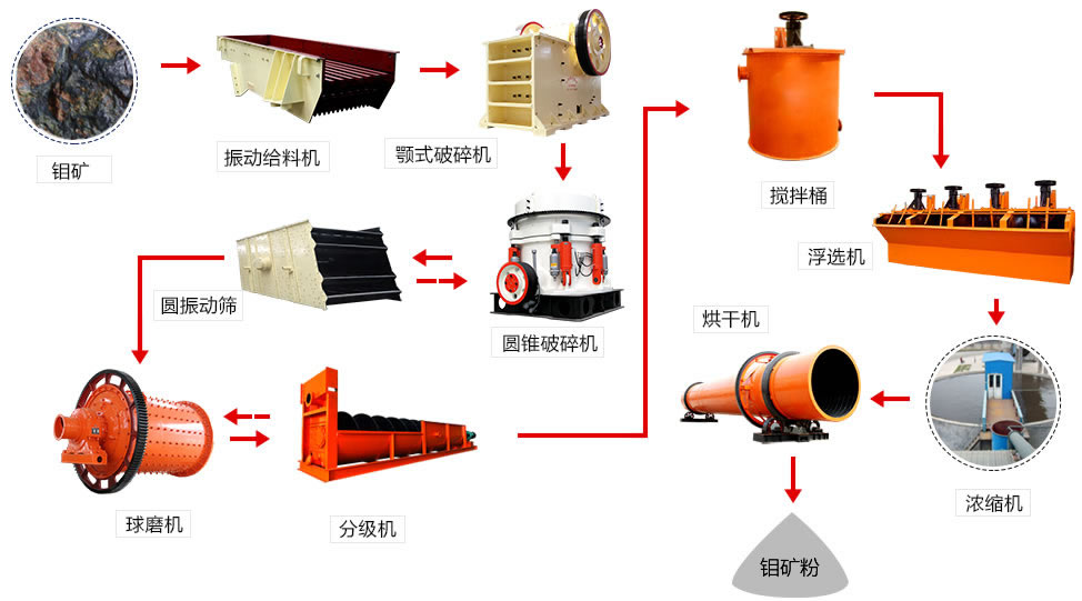 选矿生产线 选矿生产线